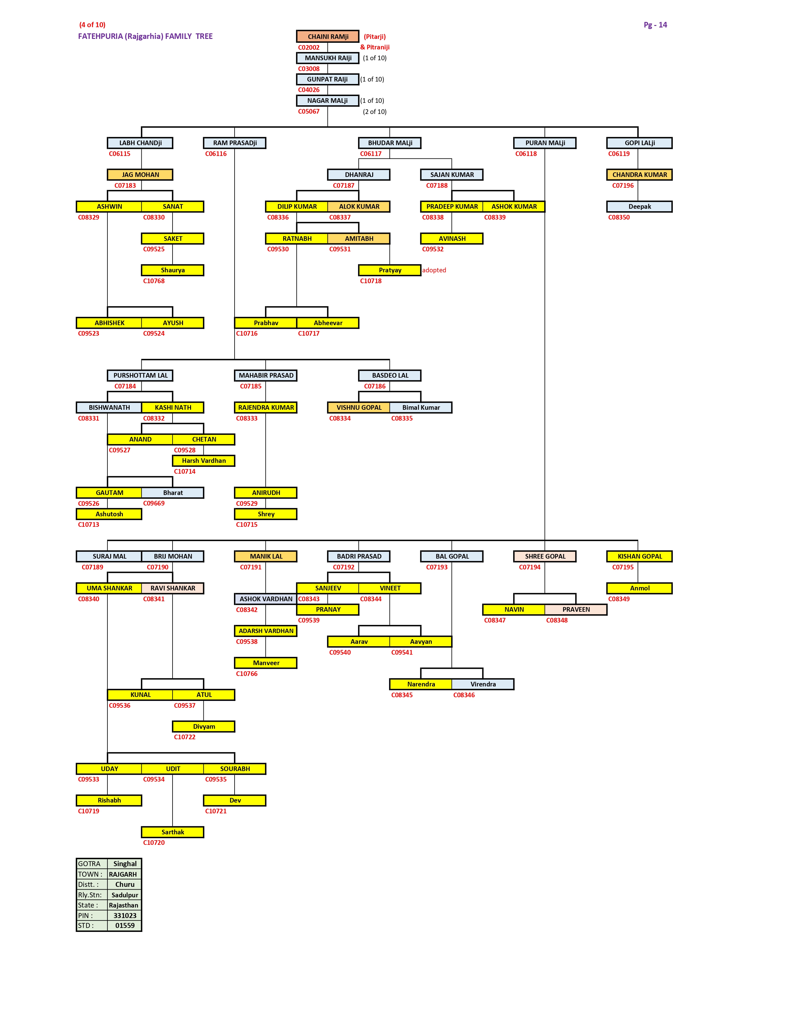Rajgarhia Family Tree Page 4